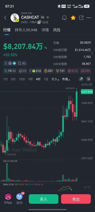 The image is a cryptocurrency trading chart for CashCat (CASHCAT) on what appears to be a crypto exchange (Ave Wallet), showing a price of $8,207.84万 (approximately $82,078) with a +32.53% increase, a 24-hour high of $8,619.31万, and 24-hour trading volume of $1,514.46万. The chart displays a sharp downward candle (red) following a significant price spike, which aligns with the post's concern about "another needle" pattern indicating volatile price action despite the token's already high market cap.