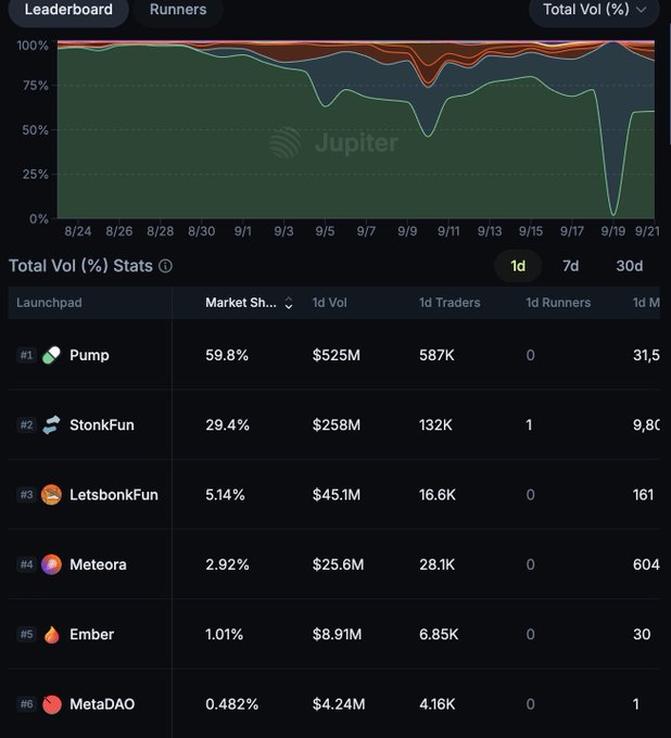 A cryptocurrency analytics dashboard showing a leaderboard with launchpads including Pump (59.8%, $525M), StonkFun (29.4%), LetsbonkFun (5.14%), Meteora, Ember, and MetaDAO, with an area chart tracking Total Vol (%) from 8/24 to 9/21.