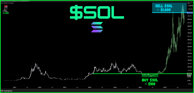 A long-term SOL price chart displays a buy signal labeled "BUY $SOL < $100" near 2026 and a sell signal labeled "SELL $SOL > $1,000" near the 2027 peak, visually reinforcing the post's prediction of a major price breakout for Solana.
