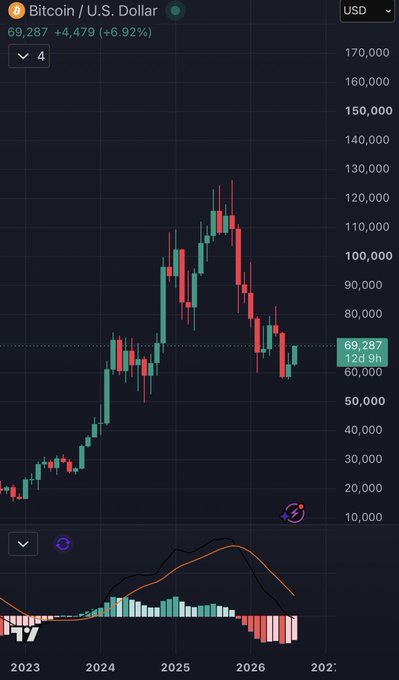 A candlestick chart showing Bitcoin/U.S. Dollar price at $69,287, up 6.92%, displaying a strong uptrend from early 2023 through projected 2026 with notable volatility.