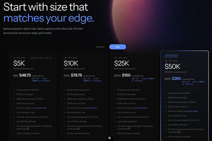 A pricing page for trading challenges offering Elite accounts at $5K, $10K, $25K, and $50K funded levels, with the $50K option highlighted as 'Most Popular' at $280 (25% off).