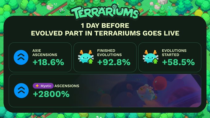 An infographic for Terrariums titled "1 DAY BEFORE EVOLVED PART IN TERRARIUMS GOES LIVE" displays pre-launch metrics, showing Axie ascensions up 18.6%, finished evolutions up 92.8%, evolutions started up 58.5%, and a notable 2800% increase in Mystic ascensions, highlighting the surge in player activity ahead of the feature's launch.