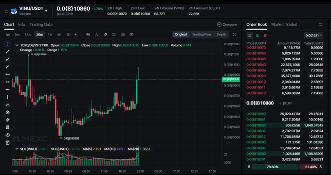 A cryptocurrency trading chart shows the VINU/USDT pair on MEXC with a price of 0.0(8)10860, displaying candlestick data and an order book.