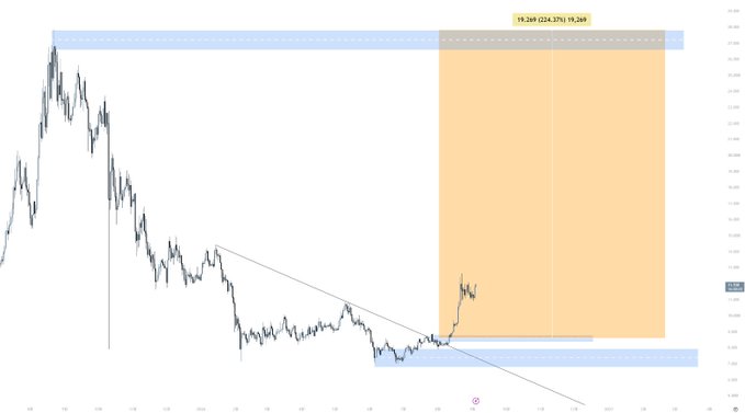 A financial chart showing a downward trend followed by a breakout upward, with resistance and support zones highlighted, showing a gain of 224.37% (19,269) and a wedge breakout pattern.