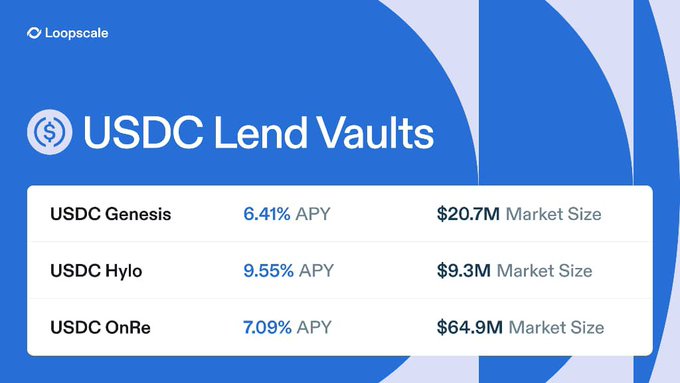A blue Loopscale graphic titled "USDC Lend Vaults" lists USDC Genesis at 6.41% APY with $20.7M market size, USDC Hylo at 9.55% APY with $9.3M, and USDC OnRe at 7.09% APY with $64.9M.