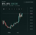 A trading chart interface showing BTC/USDT with a price of $71,871.19 and a candlestick chart with red and green candles.