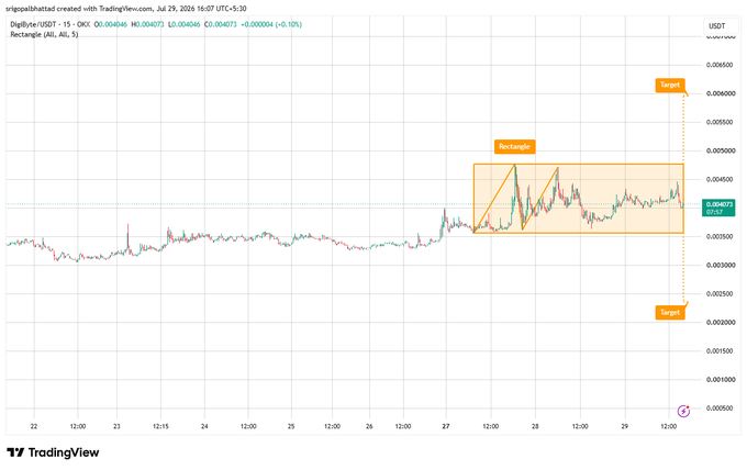 A TradingView chart for Diggity/USDT on OKX showing a 15-minute candle chart with a rectangle pattern marked between approximately 0.00380 and 0.00450, plus upside and downside 'Target' projections.