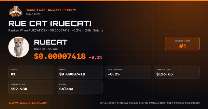 A promotional graphic for the RueCat DEX on the Solana blockchain, showing RUECAT token ranked #1 with a price of $0.00007418, down 0.2% in 24 hours, with a market cap of $52.98K and 24H volume of $126.65.