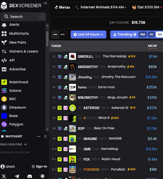 A screenshot of the DEXSCREENER crypto tracking platform showing a 24-hour volume of $16.73B and a trending token list, with GMEBULL at #1, ANSEMOTHY at #2, and Jimothy The Raccoon at #3.