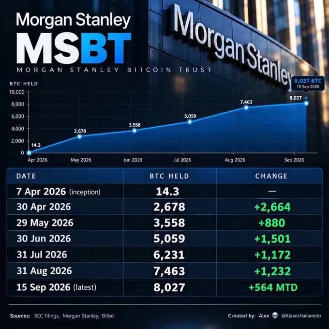An infographic showing Morgan Stanley Bitcoin Trust (MSBT) BTC holdings growth from April 2026 (14.3 BTC) to September 15, 2026 (8,027 BTC), created by AlexesNakamoto.