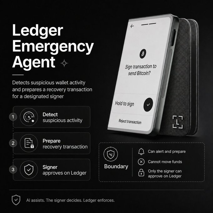 A promotional graphic for 'Ledger Emergency Agent', a security feature that 'Detects suspicious wallet activity and prepares a recovery transaction for a designated signer', showing a hardware wallet device with a Bitcoin transaction approval screen.