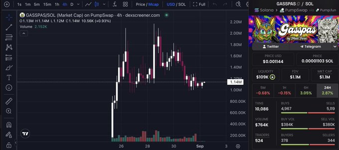 A cryptocurrency trading chart on dexscreener.com showing GASPSAS/SOL token priced at 1.13M, with a 4-hour candlestick chart, $1.1M FDV, and $1.1M market cap.