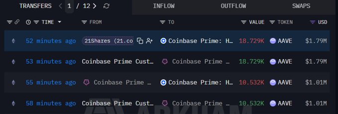 A crypto transaction tracker screenshot showing transfers of AAVE tokens totaling approximately $2.1 million, with 21Shares (21.co) depositing 18.729K AAVE ($1.79M) to Coinbase Prime 52 minutes ago, illustrating the large sale mentioned in the post.