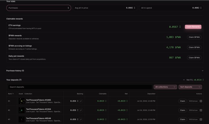 The image shows a crypto dashboard displaying a user's stats with a Purchases filter, an average and total all-in price of 0.0002 ETH, and claimable rewards including 0.0567 ETH earnings, 1,803 $FWA rewards, 4,178 $FWA betting accuracy rewards, and 867 $FWA daily pot rewards. Below, the purchase history lists three affordable 0.03 ETH NFTs—TerThousandTokens #2463, #2264, and #0548—with net P/L showing -0.0419 ETH losses, illustrating the poster's hands-on experience experimenting with cheap NFTs on the FWA platform.