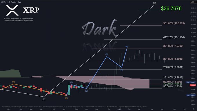 A weekly XRP/USD chart illustrates an Elliott Wave roadmap targeting $36.7676, with blue wave labels marking Wave 1 near $1.56 and Wave 2 bottoming around $1.2939, projecting subsequent Fibonacci extensions of 261.80% at $4.1046, 361.80% at $7.0790, and 427.20% at $10.1106—aligning with the post's bullish forecast of an initial surge toward $4.10 and $7.07.