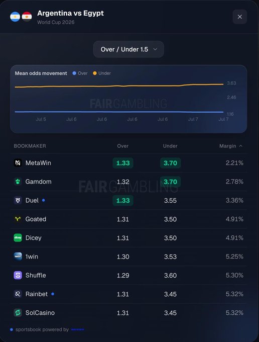 A sports betting odds comparison page for 'Argentina vs Egypt' (World Cup 2026) Over/Under 1.5, showing odds from bookmakers like MetaWin, Gamdom, and Duel.