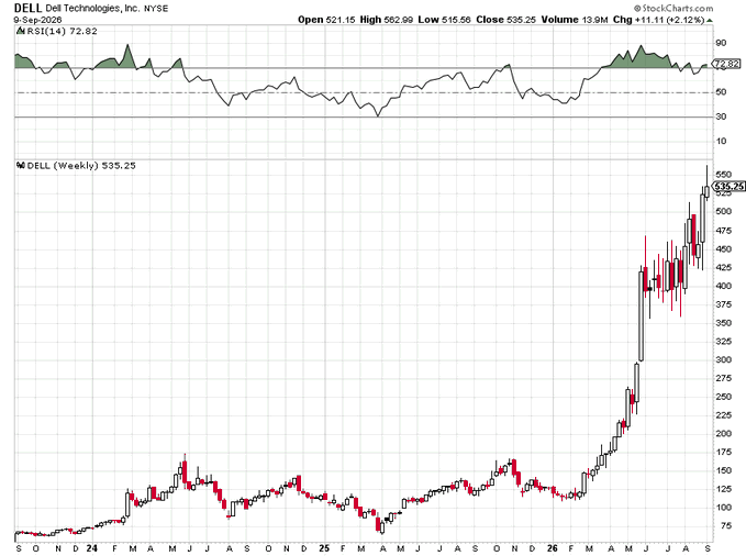 A weekly stock chart for DELL Dell Technologies, Inc. NYSE dated 9-Sep-2026, showing a massive breakout rally from around $100 to $535.25, with an RSI of 72.82 and a +2.12% gain.