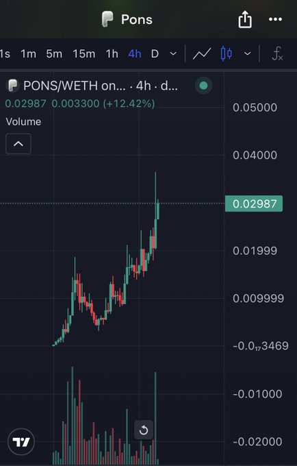Trading chart showing PONS/WETH token pair on a 4-hour timeframe with a 12.42% gain, currently priced at 0.02987.