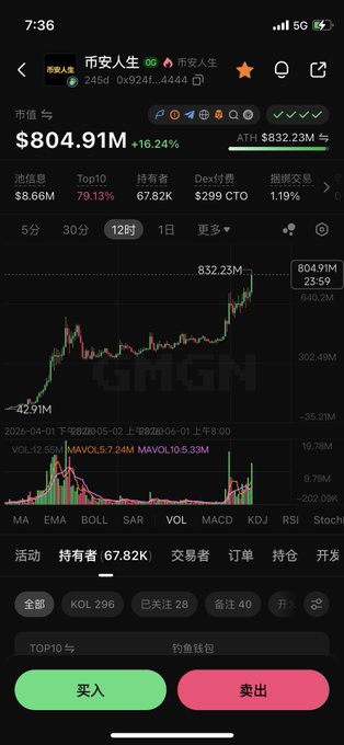 The image shows a screenshot of a trading app on an iPhone displaying a bar graph with three different colored bars, indicating market trends for Bitcoin. The main focus is on one bar which has a red color along with some text in another language that reads "Binance", suggesting it's related to the Bitcoin trading app itself. This post also questions the need for people to stop pulling into the Bitcoin trading market. The author seems to be concerned about the large number of BSC players who are buying and selling Bitcoins, despite the overall market trend being negative.