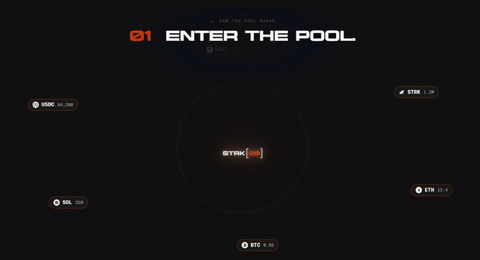 The image displays a dark-themed dashboard titled "01 ENTER THE POOL" with the heading "HOW THE POOL WORKS," featuring various cryptocurrency balances including USDC (84,200), STRK (1.26), SOL (520), ETH (12.4), and BTC (0.05) surrounding a central "STRK [BTC]" token swap interface. The interface relates to the post by illustrating a liquidity pool mechanism, suggesting that strkBTC enables long-term BTC holders to make their idle assets productive within DeFi.