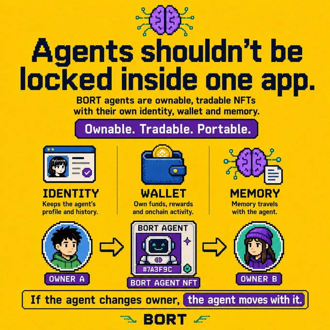 A pixel-art style advertisement reading 'Agents shouldn't be locked inside one app' for BORT, describing BORT agents as 'ownable, tradable NFTs with their own identity, wallet and memory' (Identity, Wallet, Memory: Ownable, Tradable, Portable).