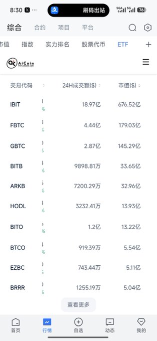 A cryptocurrency app screenshot showing ETF data from AICoin, listing tickers like IBIT, FBTC, GBTC, BITB, and ARKB with their 24-hour trading volumes in dollars.