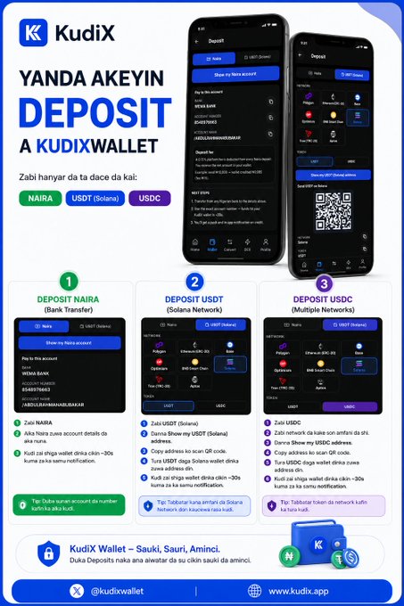 A promotional infographic for the Kudix Wallet app explains how to deposit Naira, USDT (Solana), and USDC, featuring screenshots of the app interface and step-by-step instructions.