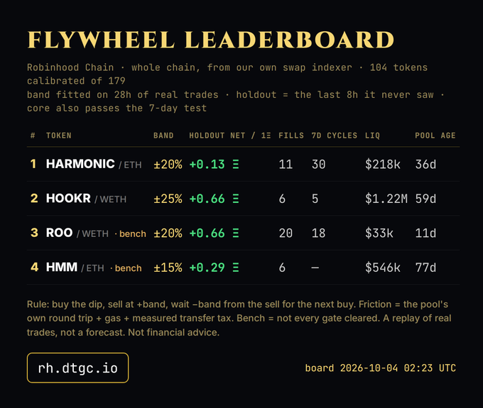 A 'FLYWHEEL LEADERBOARD' ranking tokens on the Robinhood Chain, listing HARMONIC/ETH (#1), HOOKR/WETH (#2), ROO/WETH (#3), and HMM/ETH (#4) with metrics like band, net, fills, liquidity, and pool age, dated 2026-10-04.