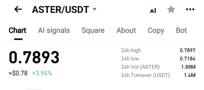ASTER/USDT is shown at 0.7893 (≈$0.78), up 3.94% over 24 hours, with a high of 0.7897 and low of 0.7184—supporting the post’s claim that $ASTER is “ready to break the box.”