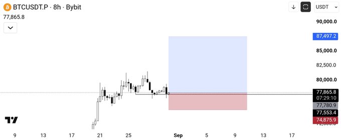 A TradingView BTCUSDT.P 8h chart on Bybit showing the current price at 77,865.8 with a projected long position zone highlighted in blue.