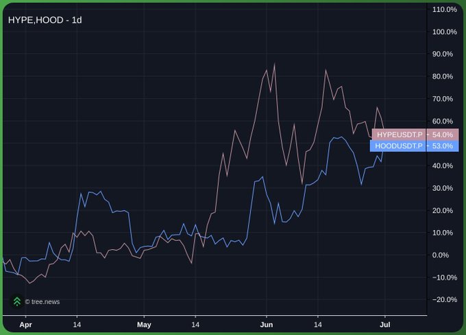 Line chart titled 'HYPE,HOOD - 1d' from tree.news showing HYPEUSTP at 54.00% and HOODUSDTP at 53.00% over a timeline from April to July, with both lines trending upward.