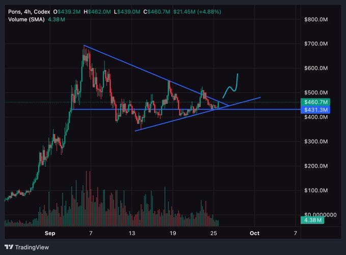 A TradingView candlestick chart for Pons (PONS) on a 4-hour timeframe shows price action consolidating in a symmetrical triangle pattern with a current price around $460.7M, up 4.88%.