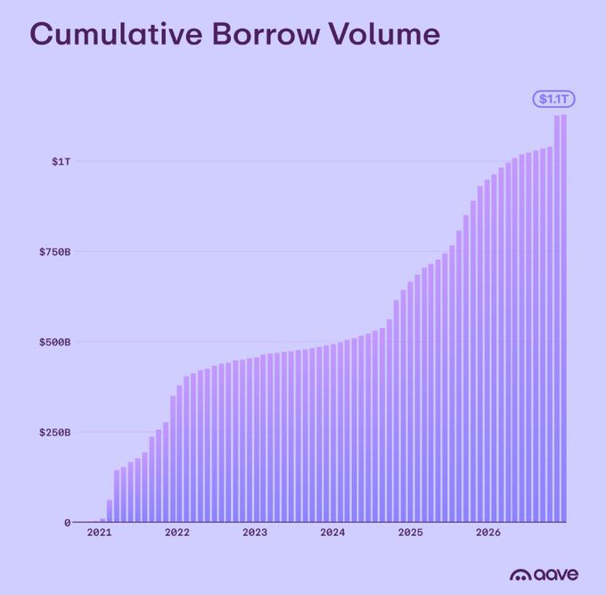 A bar chart titled 'Cumulative Borrow Volume' from Aave showing growth from near $0 in 2021 to $1.1T by late 2026.