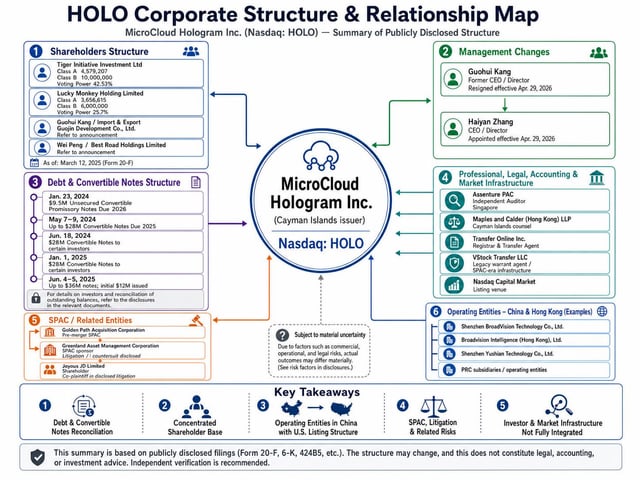 The image shows a diagram of a company's corporate structure and relationship map, which includes information about shares, convertible notes, dilution risk, and corporate structure. The diagram also highlights the importance of these factors for investors and stakeholders.