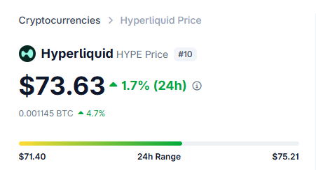 The image shows a chart with two columns, one for "Who is winning here?" and another for "Price", displaying the current price of Hyper Liquid Hedge Fund. The chart indicates that the fund's price has increased by 1.7% (or 73.6% in currency terms) over the past 24 hours. This information suggests that the fund might be a good investment opportunity, as it is currently priced higher than its previous value.