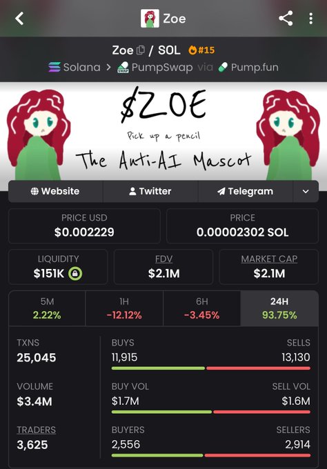 A screenshot of a cryptocurrency tracking app displaying data for the token '$ZOE' (The Anti-AI Mascot), showing a price of $0.002229 USD, a market cap of $2.1M, and various trading metrics.