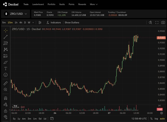 A Decibel trading chart for the ZRO/USD pair on a 15-minute timeframe, showing price movement from around 0.8200 to 0.9387, with a 24h change of +11.10%, volume of 14,650.12 US$, and open interest of 13,517.81 US$.