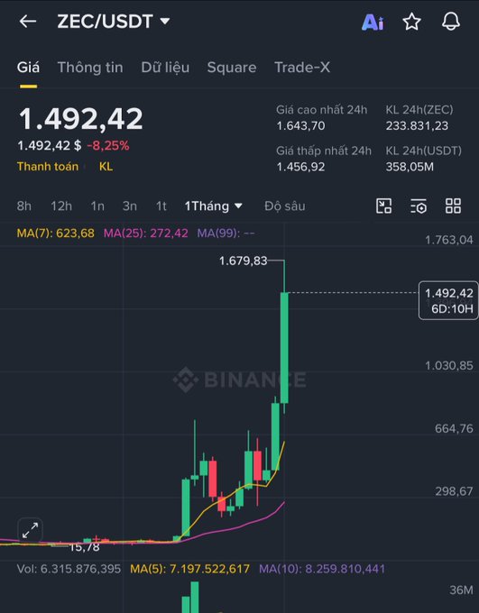 A Binance trading chart for ZEC/USDT showing the price at 1,492.42, down 8.25%, displayed in Vietnamese.