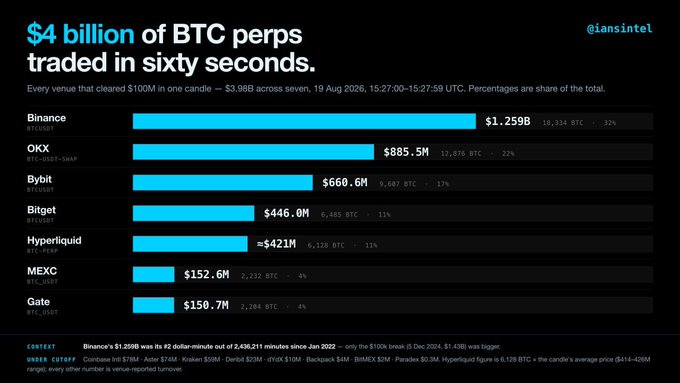 Data chart from @iansintel titled '$4 billion of BTC perps traded in sixty seconds,' ranking exchanges by volume on 19 Aug 2026: Binance $1.259B, OKX $885.5M, Bybit $660.6M, Bitget $446.0M, Hyperliquid ~$421M, MEXC $152.6M, and Gate $150.7M.