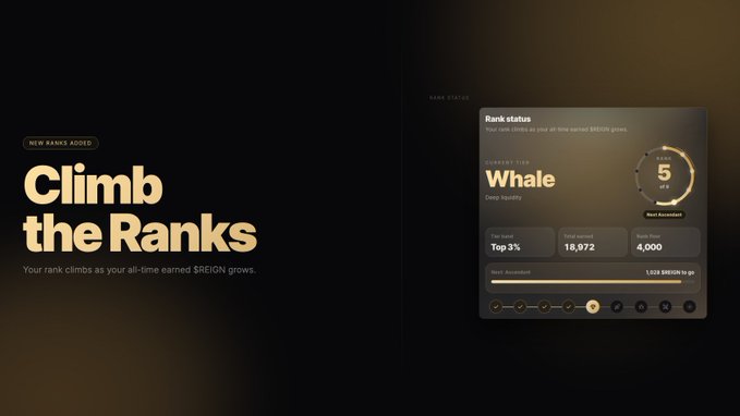A dark-themed promotional graphic titled "Climb the Ranks" announces a new ranks feature, displaying a rank status panel that shows a user at "Whale" tier, rank 5 of 9, in the top 3%, with 18,972 total earned and 4,000 rank floor, needing 1,528 $REIGN to advance. The image visually represents the dynamic ranking system described in the post, where $REIGN holders climb through nine tiers from Newcomer toward the top.