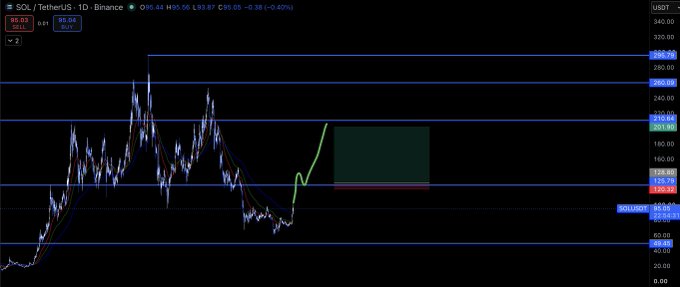 The image shows a SOL/TetherUS 1D Binance trading chart with a marked long entry around $125 targeting $200, featuring blue and red horizontal support/resistance lines and a green shaded profit zone between the entry and target levels. This visualizes the trade idea of entering a long position on a retest of $125 with a price target near $200.