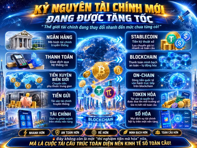The image is a promotional graphic titled "KỶ NGUYÊN TÀI CHÍNH MỚI ĐANG ĐƯỢC TĂNG TỐC" ("The New Financial Era is Being Accelerated") in Vietnamese, illustrating the transition from traditional finance (Ngân Hàng, Thanh Toán, Tiền Xuyên Biên Giới, Tiền Gửi, Tài Chính) to blockchain-based alternatives (Stablecoin, Blockchain, On-Chain, Token Hóa, Số Hóa), featuring Bitcoin and Pi Coin logos alongside benefits like "Faster, Safer, Cheaper, More Transparent, Global." It visually reinforces the post's message that the financial world is shifting from legacy systems like banks toward digitized, tokenized, on-chain solutions.