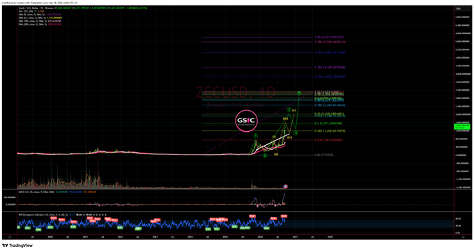 A TradingView stock chart for GSIC showing a dramatic upward price spike with various technical analysis lines and indicators.