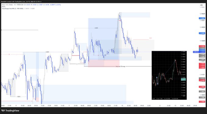 A TradingView chart of EURUSD (1.14244, -0.00011 or -0.01%) displays a multi-day price action with visible internal strong zones and a 5.37R gain annotation, illustrating the post's "#EUR 5.37R" winning trade result.