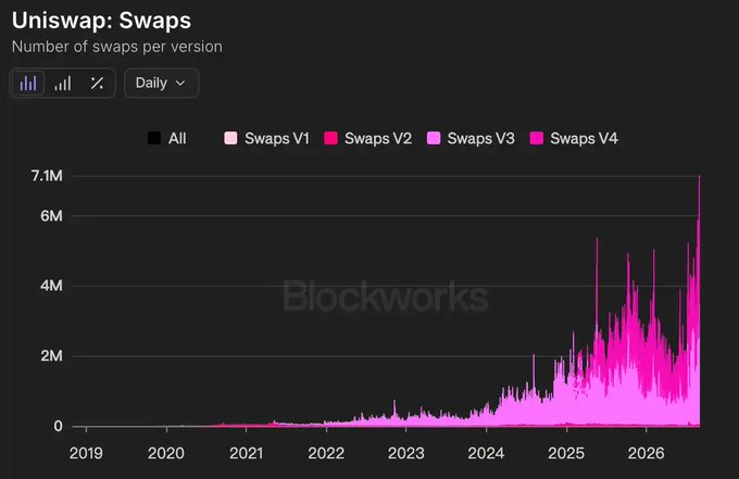 A Blockworks chart titled 'Uniswap: Swaps' displays the number of swaps per version from 2019 to 2026, showing significant growth in V3 and V4.