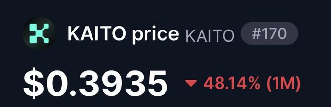 A cryptocurrency price display showing KAITO token at $0.3935 with a 48.14% decline over 1 month, ranked #170.