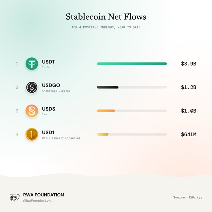 An infographic titled 'Stablecoin Net Flows' showing the top 4 positive inflows year-to-date: USDT ($3.9B), USDGO ($1.2B), USDS ($1.0B), and USD1 ($641M), sourced from RWA.xyz.