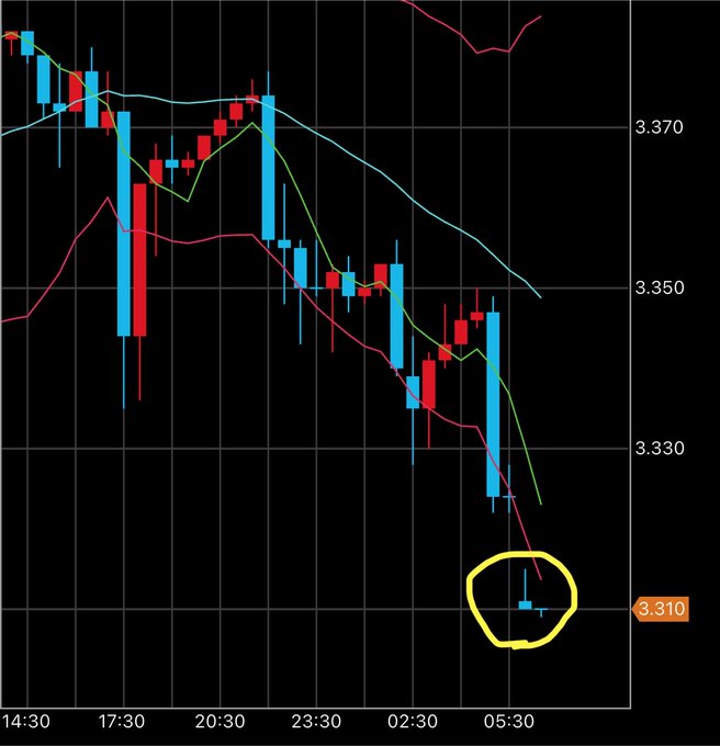 A cryptocurrency or forex candlestick chart on a black background showing a strong downtrend with red and blue candles, with a yellow circle highlighting a specific low-price candle near the 3.310 level.