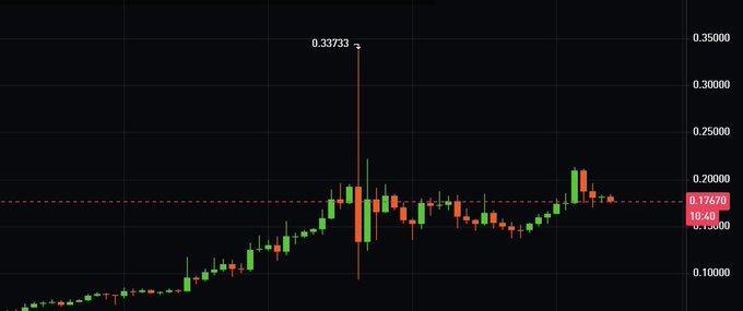 A candlestick chart of $TUT is shown, displaying a dramatic price spike to a high of $0.33733 followed by a sharp pullback, with the current price consolidating around $0.17670, visually illustrating the post's narrative of an initial rally from ~$0.05 to ~$0.30, correction to ~$0.15, and subsequent recovery to ~$0.20.