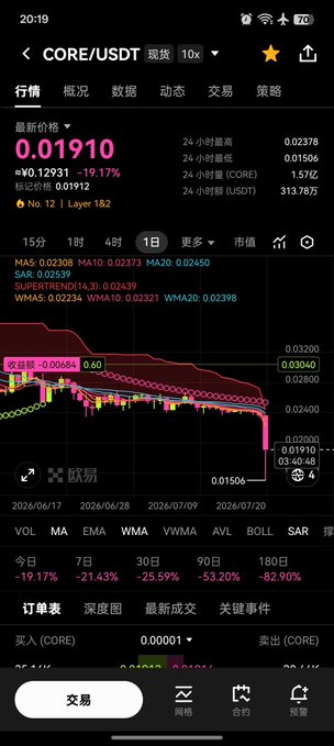 A cryptocurrency trading app screenshot displays the CORE/USDT pair at a current price of 0.01910, showing a sharp 19.17% decline over 24 hours, with weekly losses of 21.43%. The candlestick chart illustrates a dramatic price drop toward the end of the 7-day period, visually reinforcing the post's discussion of CORE's recent 15-18% decline likely triggered by name confusion with the hacked Allbridge Core platform.